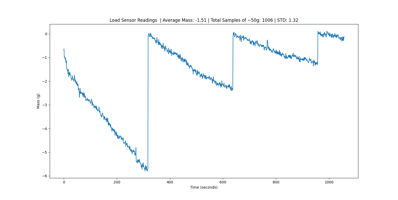Load-cell characterization