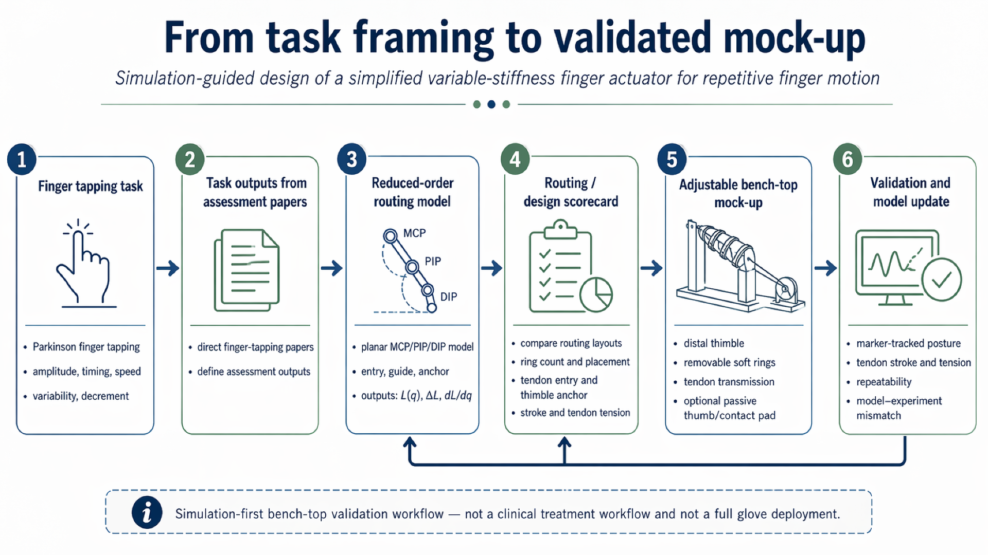 Workflow diagram for the thesis from task framing to validated mock-up